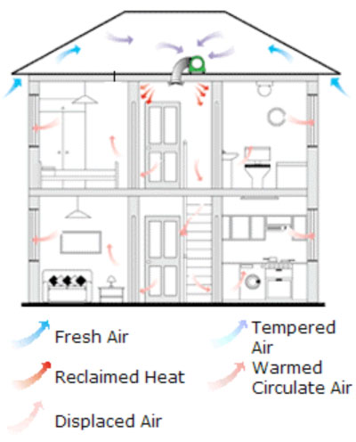 Drimaster diagram of air circulation